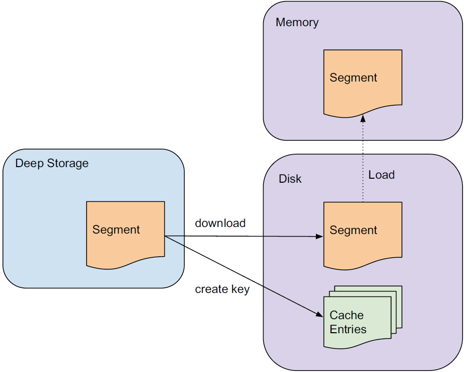 Historical nodes download data from deep storage and load it in memory