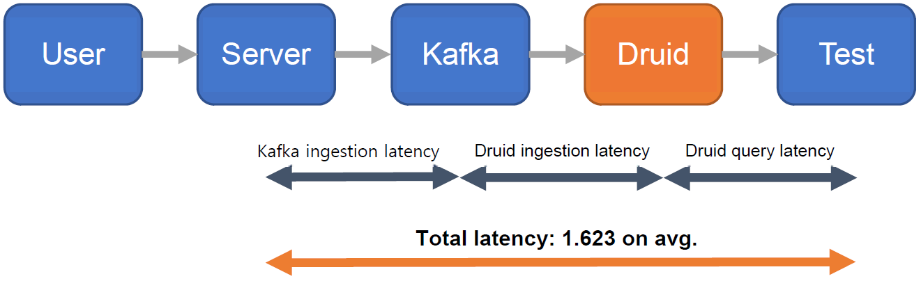 Architecture and latency measurement criteria for ingestion latency test